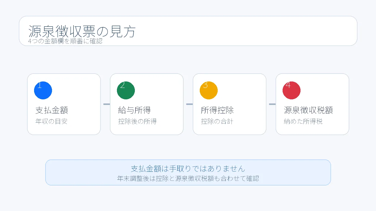 源泉徴収票の見方を解説する図解