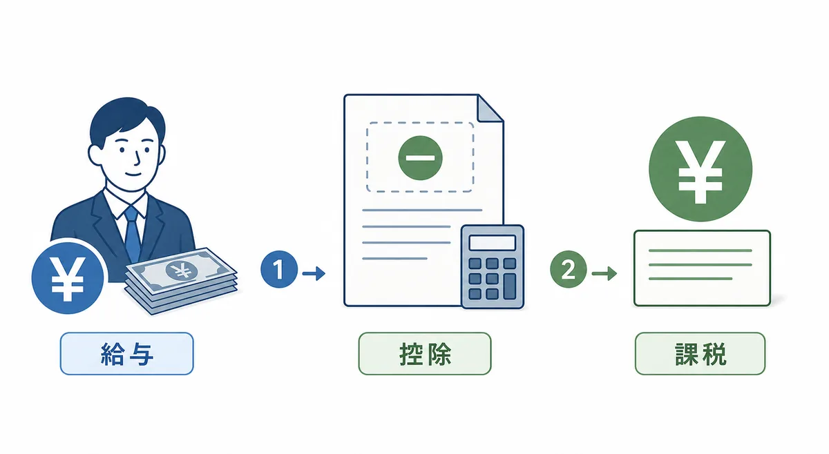 源泉徴収票の給与所得控除後の金額を確認するための編集図