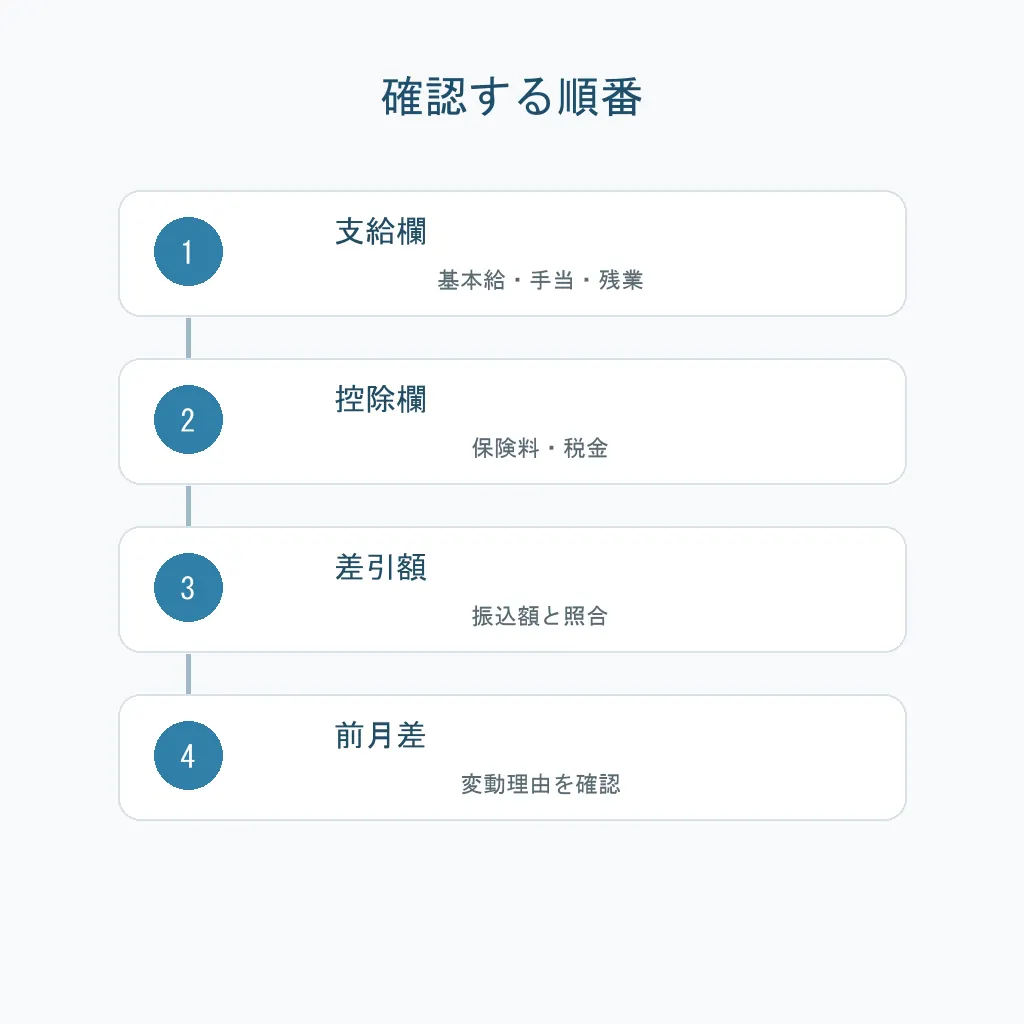 給与明細を支給欄、控除欄、差引額、前月差の順に確認するチェックリスト